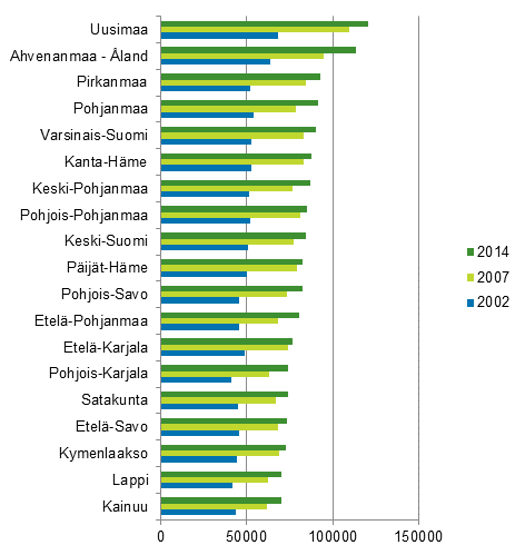 Kuvio 4. Asuntokuntien keskimrinen asuntovelka asuntovelallista kohti maakunnittain 2002, 2007 ja 2014, euroa vuoden 2014 rahassa