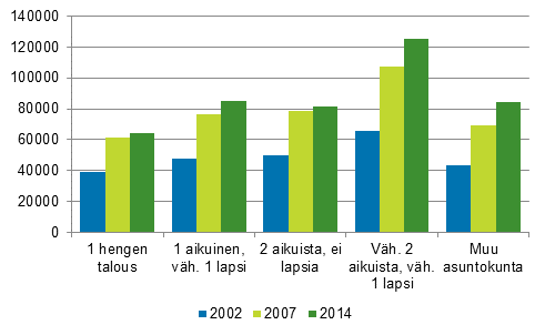 Kuvio 5. Asuntokuntien keskimrinen asuntovelka asuntovelallista kohti asuntokunnan rakenteen mukaan 2002, 2007 ja 2014, euroa vuoden 2014 rahassa