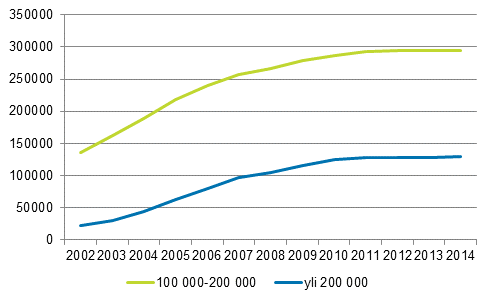 Kuvio 6. Asuntokunnat, joilla velkaa vhintn 100 000 tai 200 000 vuosina 2002–2014, euroa vuoden 2014 rahassa 