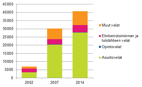 Kuvio 7. Yli 200 000 euron asuntokuntakohtaisten velkojen rakenne 2002, 2007 ja 2014, miljoonaa euroa vuoden 2014 rahassa