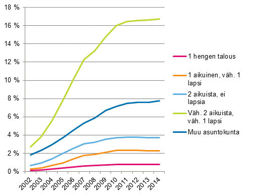 Kuvio 8. Asuntokunnat, joilla velkaa yli 200 000 asuntokunnan rakenteen mukaan 2002–2014, euroa vuoden 2014 rahassa 