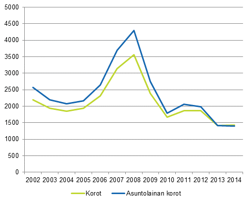 Kuvio 9. Asuntokuntien maksamat korot velallista kohti ja asuntovelkojen korot asuntovelallista kohti 2002–2014, euroa vuoden 2014 rahassa