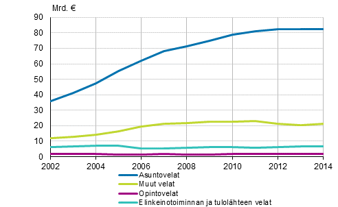 Kuvio 1. Asuntokuntien velat velkalajeittain 2002-2014, vuoden 2014 hinnoin