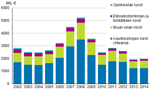 Kuvio 2. Asuntokuntien korot velkalajeittain 2002-2014, vuoden 2014 hinnoin