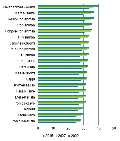 Kuvio 3. Asuntovelallisten osuus asuntokunnista maakunnittain 2002, 2007 ja 2015, %