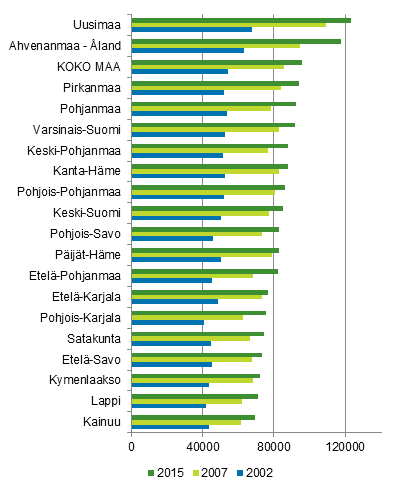 Kuvio 4. Asuntokuntien keskimrinen asuntovelka asuntovelallista kohti maakunnittain 2002, 2007 ja 2015, euroa vuoden 2015 rahassa