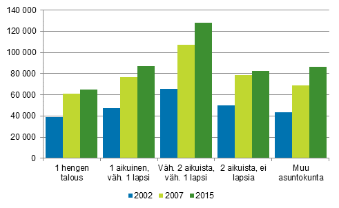 Kuvio 5. Asuntokuntien keskimrinen asuntovelka asuntovelallista kohti asuntokunnan rakenteen mukaan 2002, 2007 ja 2015, euroa vuoden 2015 rahassa