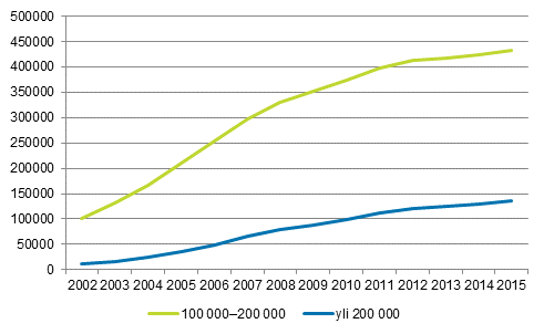 Kuvio 6. Asuntokunnat, joilla velkaa vhintn 100 000 ja 200 000 euroa vuosina 2002–2015, euroa vuoden 2015 rahassa