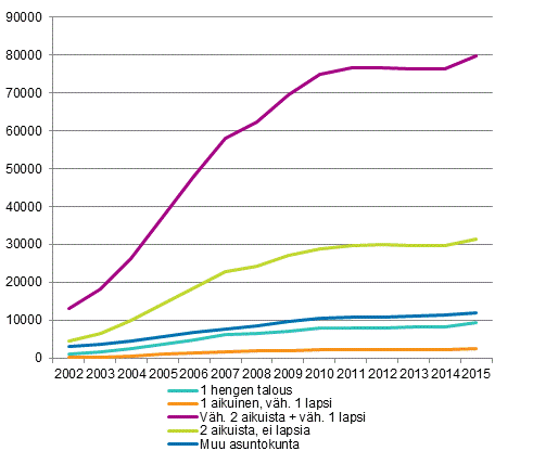 Kuvio 8. Asuntokunnat, joilla velkaa yli 200 000 euroa asuntokunnan rakenteen mukaan 2002–2015