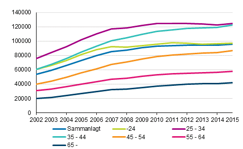 Genomsnittliga bostadsskulder hos bostadshushll som har bostadsskulder 2002–2015, i 2015 rs pengar