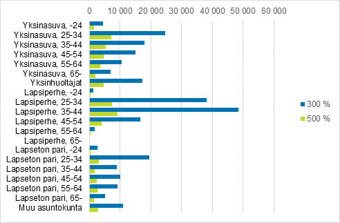 Kuvio 3. Asuntokunnat, joilla velkaa vhintn kolme tai viisi kertaa vuositulot perhetyypin ja viitehenkiln in mukaan vuonna 2015