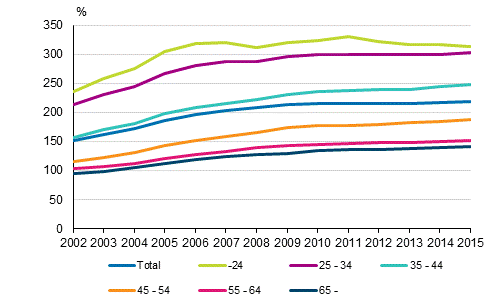 Rates of indebtedness of indebted household-dwelling units by age of the reference person in 2002 to 2015, %