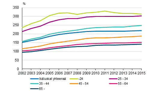 Asuntovelallisten asuntokuntien velkaantumisasteet viitehenkiln in mukaan vuosina 2002–2015, %