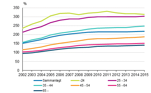 Skuldsttningsgraden fr bostadshushll med bostadsskuld efter referenspersonens lder ren 2002–2015