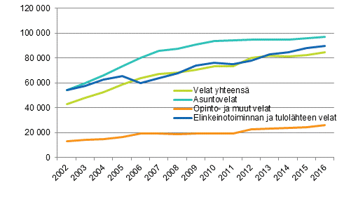 Kuvio 2. Asuntokuntien keskimriset velat velallista kohti velkalajeittain 2002–2016, euroa vuoden 2016 rahassa