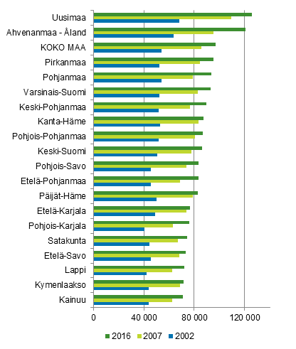 Kuvio 4. Asuntokuntien keskimrinen asuntovelka asuntovelallista kohti maakunnittain 2002, 2007 ja 2016, vuoden 2016 rahassa