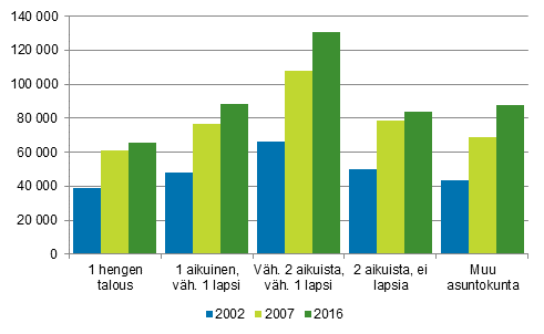 Kuvio 5. Asuntokuntien keskimrinen asuntovelka asuntovelallista kohti asuntokunnan rakenteen mukaan 2002, 2007 ja 2016, euroa vuoden 2016 rahassa