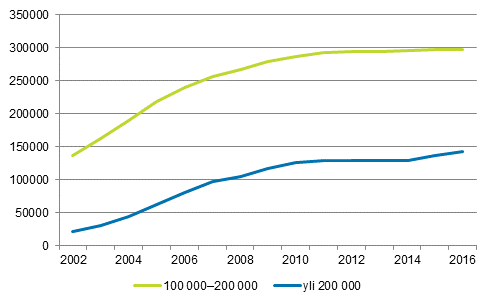 Kuvio 6. Asuntokunnat, joilla velkaa vhintn 100 000 tai 200 000 euroa vuosina 2002–2016, euroa vuoden 2016 rahassa