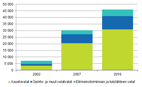 Kuvio 7. Yli 200 000 euron asuntokuntakohtaisten velkojen rakenne 2002, 2007 ja 2016, miljoonaa euroa vuoden 2016 rahassa