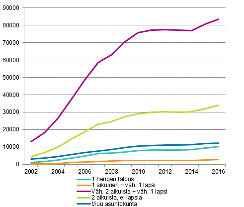 Kuvio 8. Asuntokunnat, joilla velkaa yli 200 000 euroa vuoden 2016 rahassa asuntokunnan rakenteen mukaan 2002–2016