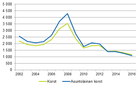 Kuvio 9. Asuntokuntien maksamat korot velallista kohti ja asuntovelkojen korot asuntovelallista kohti 2002–2016, euroa vuoden 2016 rahassa