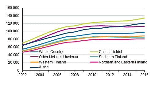 Average housing loans of household-dwelling units with housing loans in 2002 to 2016, EUR in 2016 money