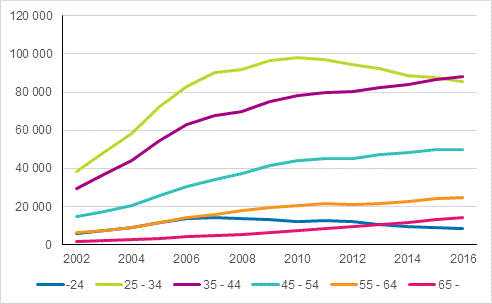 Kuvio 4. Asuntovelalliset asuntokunnat, joilla velkaa vhintn kolme kertaa vuositulot viitehenkiln in mukaan 2002–2016