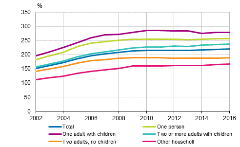 Rates of indebtedness of household-dwelling units with housing loans by type of family in 2002 to 2016, %