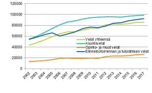 Kuvio 2. Asuntokuntien keskimriset velat velallista kohti velkalajeittain 2002–2017, vuoden 2017 rahassa