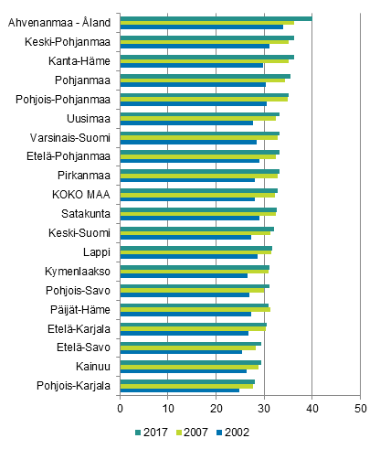 Kuvio 3. Asuntovelallisten osuus asuntokunnista maakunnittain 2002, 2007 ja 2017, %