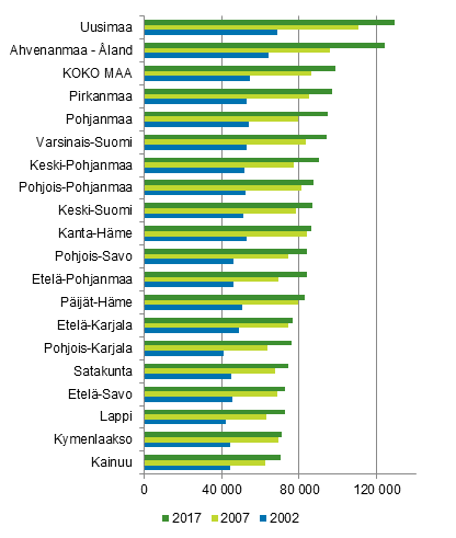 Kuvio 4. Asuntokuntien keskimrinen asuntovelka asuntovelallista kohti maakunnitain 2002, 2007 ja 2017, vuoden 2017 rahassa