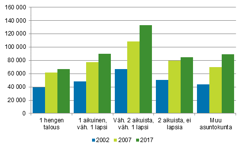 Kuvio 5. Asuntokuntien keskimrinen asuntovelka asuntovelallista kohti asuntokunnan rakenteen mukaan 2002, 2007 ja 2017, euroa vuoden 2017 rahassa