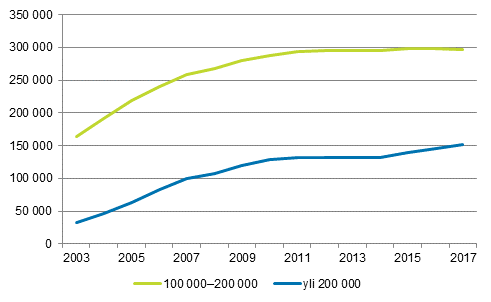 Kuvio 6. Asuntokunnat, joilla velkaa vhintn 100 000 tai 200 000 euroa vuosina 2002–2017, vuoden 2017 rahassa, lukumr