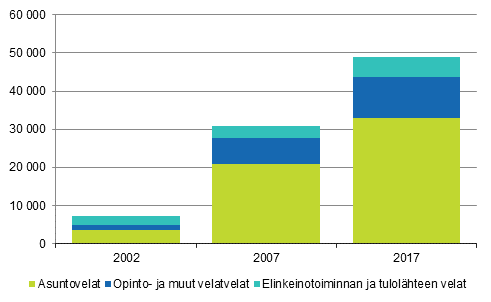 Kuvio 7. Yli 200 000 euron asuntokuntakohtaisten velkojen rakenne 2002, 2007 ja 2017, miljoonaa euroa vuoden 2017 rahassa