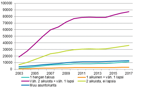 Kuvio 8. Asuntokunnat, joilla velkaa yli 200 000 euroa vuoden 2017 rahassa asuntokunnan rakenteen mukaan 2002–2017