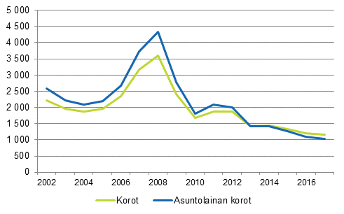 Kuvio 9. Asuntokuntien maksamat korot velallista kohti ja asuntovelkojen korot asuntovelallista kohti 2002–2017, euroa vuoden 2017 rahassa