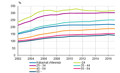 Asuntovelallisten asuntokuntien velkaantumisasteet viitehenkiln in mukaan 2002–2017