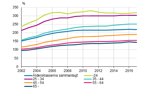 Skuldsttningsgrader fr bostadshushll med bostadsskuld efter referenspersonens lder 2002–2017