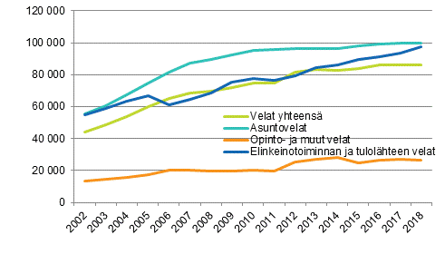 Kuvio 2. Asuntokuntien keskimriset velat velallista kohti velkalajeittain 2002–2018, vuoden 2018 rahassa