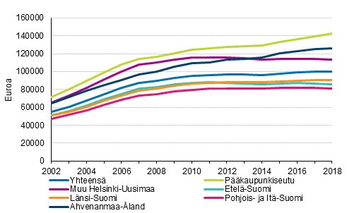 Kuvio 3. Asuntovelallisten asuntokuntien keskimriset asuntovelat suuralueittain 2002–2018, vuoden 2018 rahassa