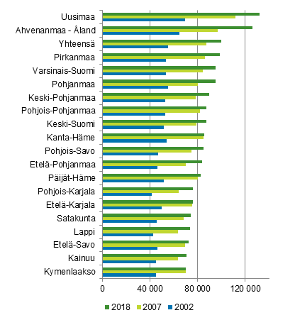 Kuvio 5. Asuntokuntien keskimrinen asuntovelka asuntovelallista kohti maakunnittain 2002, 2007 ja 2018, euroa vuoden 2018 rahassa