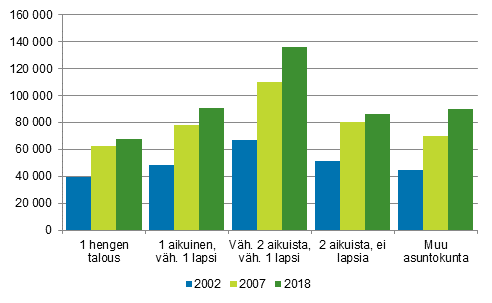 Kuvio 6. Asuntokuntien keskimrinen asuntovelka asuntovelallista kohti asuntokunnan rakenteen mukaan 2002, 2007 ja 2018, euroa vuoden 2018 rahassa