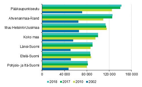 Asuntovelallisten asuntokuntien keskimriset asuntovelat 2002, 2010, 2017 ja 2018, euroa vuoden 2018 rahassa