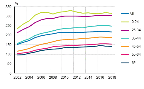 Rates of indebtedness of household-dwelling units with housing loans by the age of the reference person in 2002–2018, %