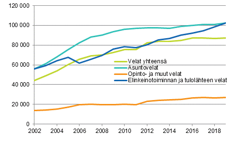 Kuvio 2. Asuntokuntien keskimriset velat velallista kohti velkalajeittain 2002–2019, euroa vuoden 2019 rahassa