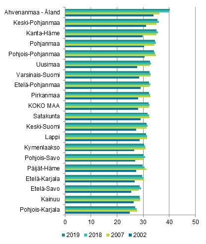 Kuvio 3. Asuntovelallisten osuus asuntokunnista maakunnittain 2002, 2007, 2018 ja 2019, %