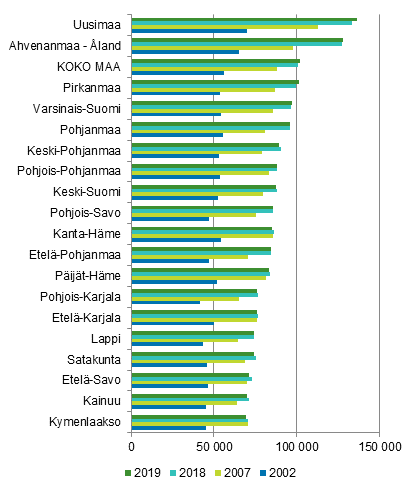 Kuvio 4. Asuntokuntien keskimrinen asuntovelka asuntovelallista kohti maakunnittain 2002, 2007, 2018 ja 2019, euroa vuoden 2019 rahassa