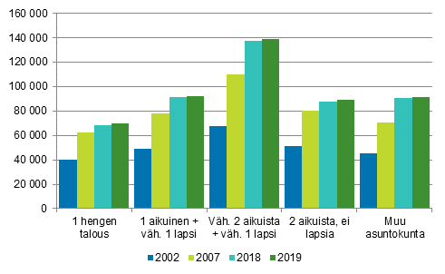 Kuvio 5. Asuntokuntien keskimrinen asuntovelka asuntovelallista kohti asuntokunnan rakenteen mukaan 2002, 2007, 2018 ja 2019, euroa vuoden 2019 rahassa