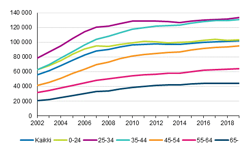 Kuvio 6. Asuntovelallisten asuntokuntien keskimriset asuntovelat viitehenkiln in mukaan 2002–2019, euroa vuoden 2019 rahassa