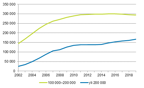 Kuvio 7. Asuntokunnat, joilla velkaa vhintn 100 000 tai 200 000 euroa vuosina 2002–2019